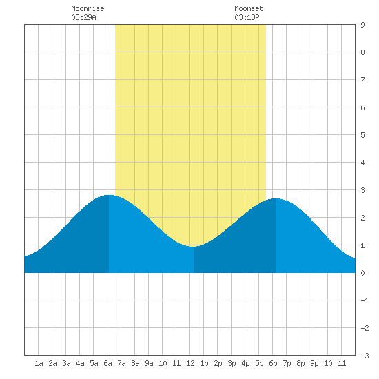 Carysfort Reef tide chart for Sunday, November 16, 2025