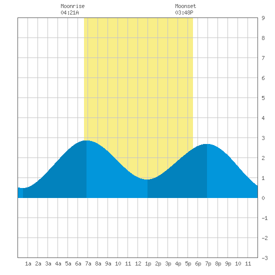 Carysfort Reef tide chart for Monday, November 17, 2025