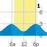 Carysfort Reef tide chart for Saturday, November 1, 2025