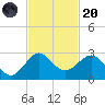 Carysfort Reef tide chart for Thursday, November 20, 2025