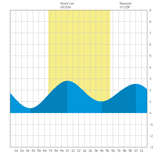 Carysfort Reef tide chart for Saturday, November 22, 2025