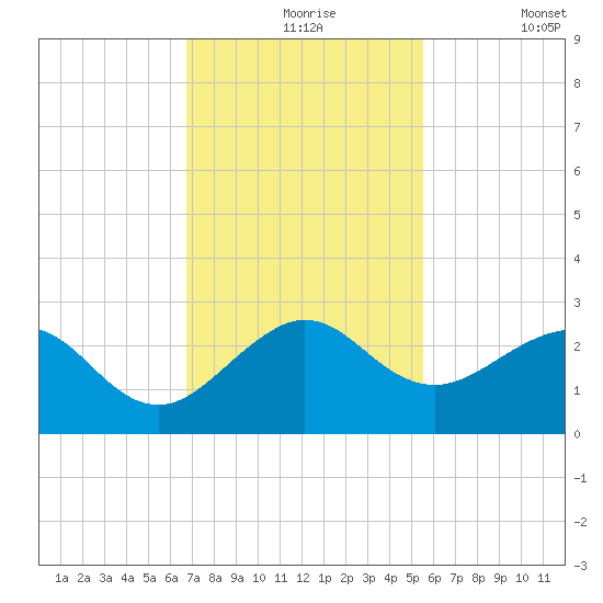 Carysfort Reef tide chart for Tuesday, November 25, 2025