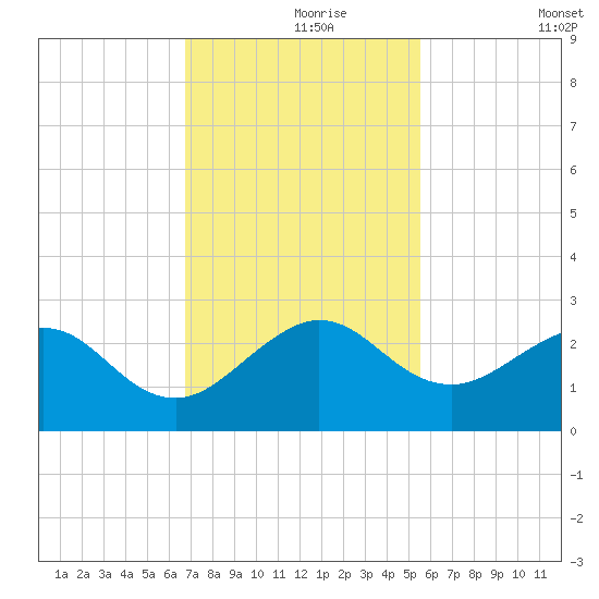 Carysfort Reef tide chart for Wednesday, November 26, 2025