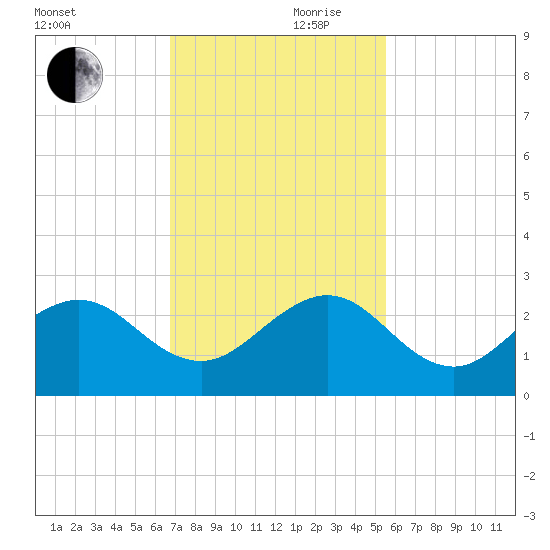 Carysfort Reef tide chart for Friday, November 28, 2025