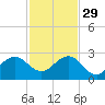 Carysfort Reef tide chart for Saturday, November 29, 2025