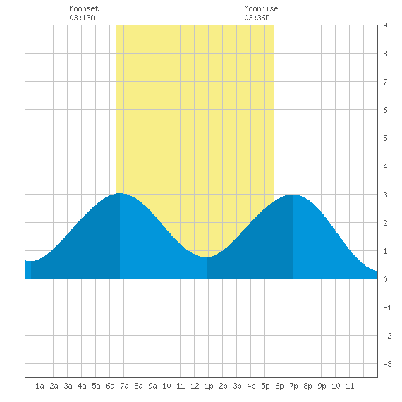 Carysfort Reef tide chart for Sunday, November 2, 2025