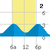 Carysfort Reef tide chart for Sunday, November 2, 2025