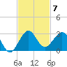 Carysfort Reef tide chart for Friday, November 7, 2025