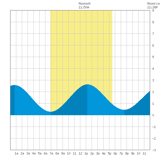 Carysfort Reef tide chart for Wednesday, December 10, 2025