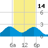 Carysfort Reef tide chart for Sunday, December 14, 2025