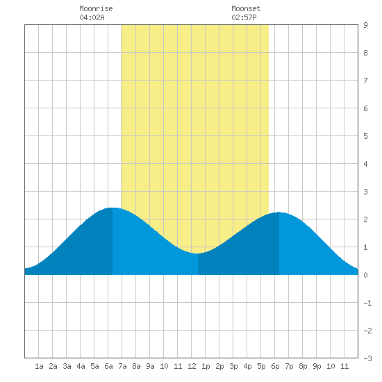 Carysfort Reef tide chart for Tuesday, December 16, 2025
