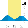 Carysfort Reef tide chart for Tuesday, December 16, 2025