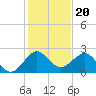 Carysfort Reef tide chart for Saturday, December 20, 2025