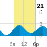 Carysfort Reef tide chart for Sunday, December 21, 2025
