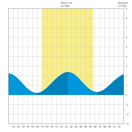 Carysfort Reef tide chart for Thursday, December 25, 2025