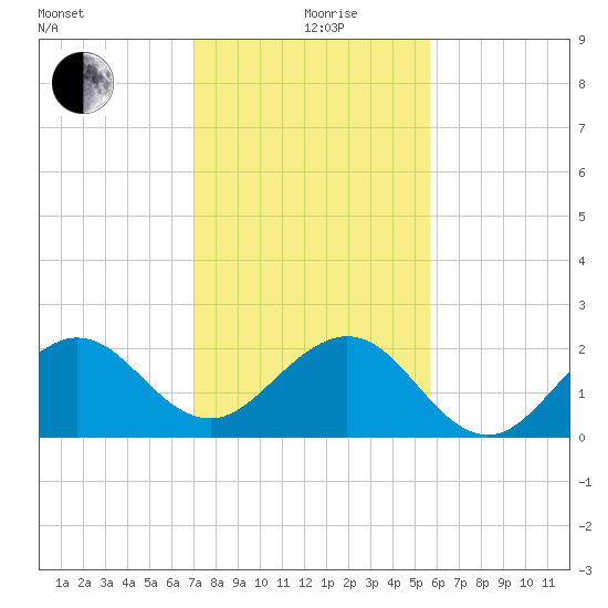 Carysfort Reef tide chart for Saturday, December 27, 2025