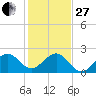 Carysfort Reef tide chart for Saturday, December 27, 2025