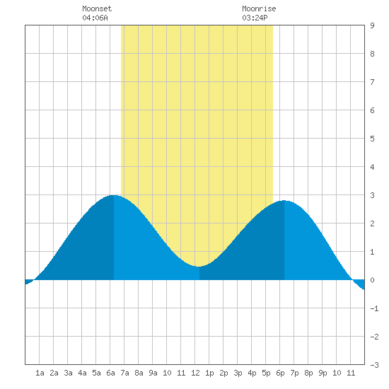 Carysfort Reef tide chart for Tuesday, December 2, 2025