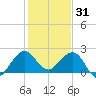 Carysfort Reef tide chart for Wednesday, December 31, 2025