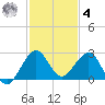 Carysfort Reef tide chart for Thursday, December 4, 2025