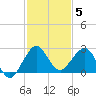 Carysfort Reef tide chart for Friday, December 5, 2025