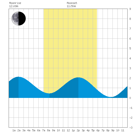 Carysfort Reef tide chart for Saturday, January 10, 2026