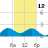 Carysfort Reef tide chart for Monday, January 12, 2026