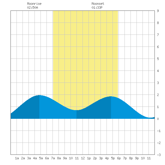 Carysfort Reef tide chart for Tuesday, January 13, 2026