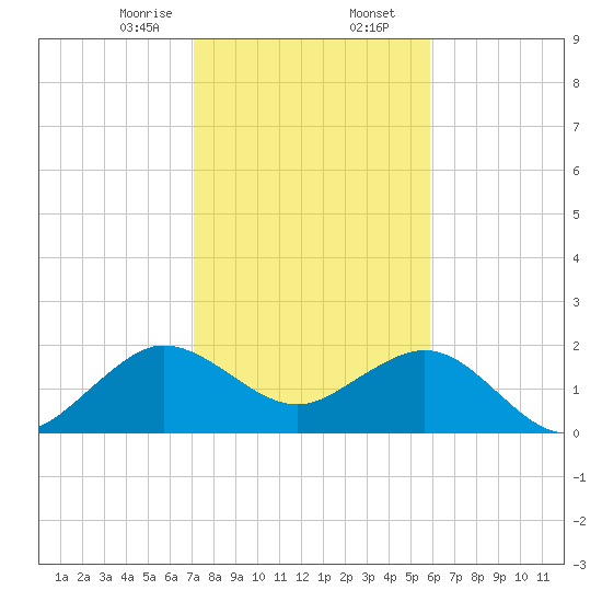 Carysfort Reef tide chart for Wednesday, January 14, 2026