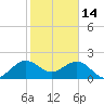 Carysfort Reef tide chart for Wednesday, January 14, 2026
