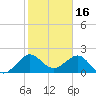 Carysfort Reef tide chart for Friday, January 16, 2026