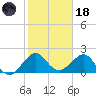 Carysfort Reef tide chart for Sunday, January 18, 2026