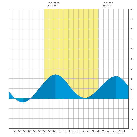 Carysfort Reef tide chart for Monday, January 19, 2026