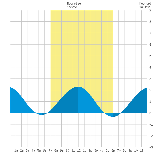 Carysfort Reef tide chart for Friday, January 23, 2026