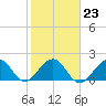 Carysfort Reef tide chart for Friday, January 23, 2026