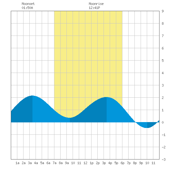 Carysfort Reef tide chart for Tuesday, January 27, 2026