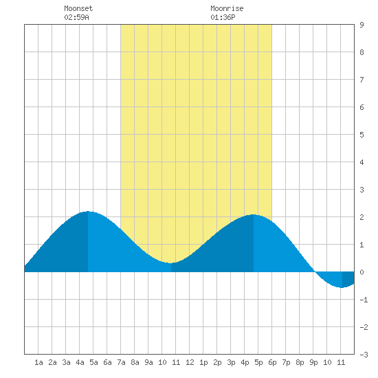 Carysfort Reef tide chart for Wednesday, January 28, 2026
