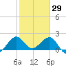Carysfort Reef tide chart for Thursday, January 29, 2026