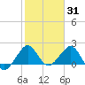 Carysfort Reef tide chart for Saturday, January 31, 2026