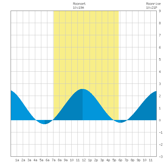 Carysfort Reef tide chart for Wednesday, January 7, 2026