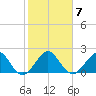 Carysfort Reef tide chart for Wednesday, January 7, 2026
