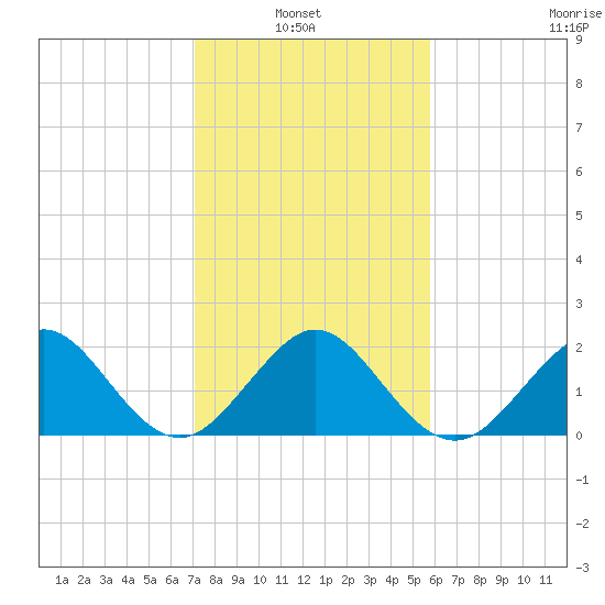 Carysfort Reef tide chart for Thursday, January 8, 2026