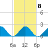 Carysfort Reef tide chart for Thursday, January 8, 2026