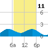 Carysfort Reef tide chart for Wednesday, February 11, 2026