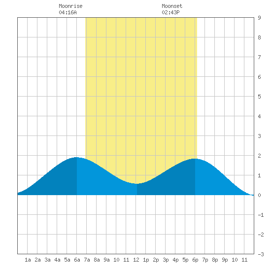 Carysfort Reef tide chart for Friday, February 13, 2026