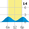 Carysfort Reef tide chart for Saturday, February 14, 2026