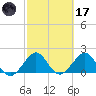 Carysfort Reef tide chart for Tuesday, February 17, 2026
