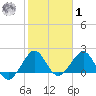 Carysfort Reef tide chart for Sunday, February 1, 2026