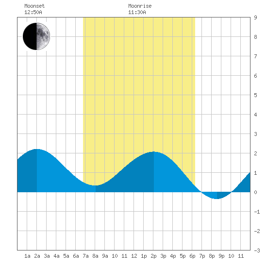 Carysfort Reef tide chart for Tuesday, February 24, 2026