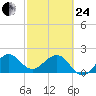 Carysfort Reef tide chart for Tuesday, February 24, 2026